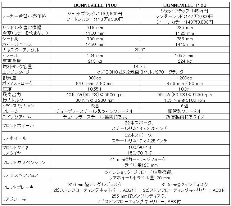 新型ボンネビルT100 長期インプレ vol.06（最終回）【T100とT120