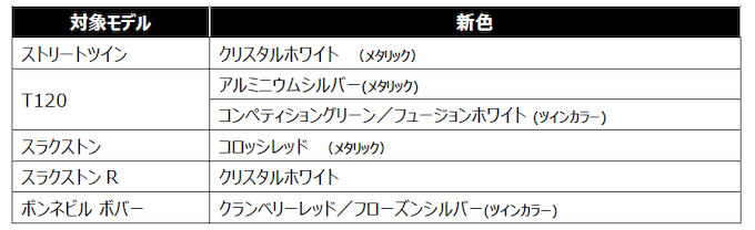 トライアンフ2018年モデルに新色導入、及び一部価格改定のお知らせ