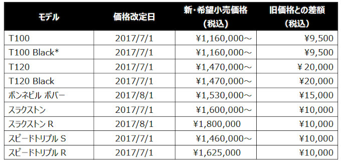 トライアンフ2018年モデルに新色導入、及び一部価格改定のお知らせ