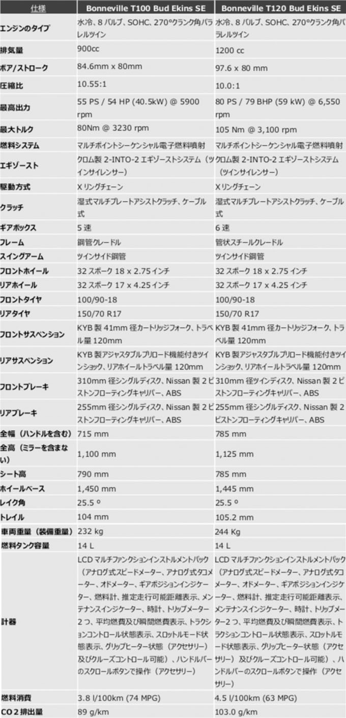 EICMA2019で新型BONNEVILLE T120 & T100 BUD EKINS Special Editionを発表の画像