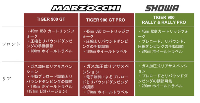 ミドルアドベンチャークラスの新たなベンチマークを打ち立てるトライアンフ新型TIGER 900（タイガー900）シリーズ発表の画像