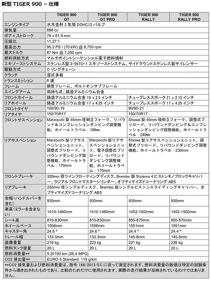 ミドルアドベンチャークラスの新たなベンチマークを打ち立てるトライアンフ新型TIGER 900（タイガー900）シリーズ発表の画像