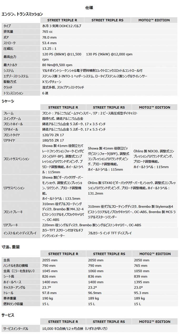 トライアンフ史上最強のストリートトリプル！国内限定100台の旗艦モデル「Street Triple 765 Moto2」も登場！ 24画像