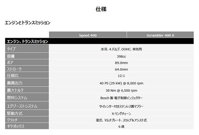 普通二輪免許で乗れるトライアンフが登場！新型「Speed 400」と「Scrambler 400 X」発表！ 12画像