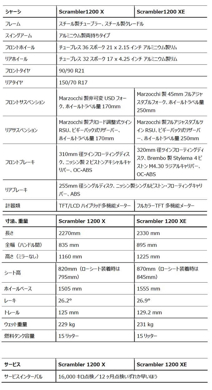 トライアンフのニューモデル「Scrambler 1200X」と2024年モデルの「Scrambler 1200XE」が登場！ 17画像